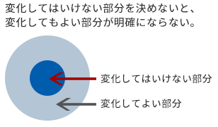 変化してはいけない部分を決めないと、変化してもよい部分が明確にならない