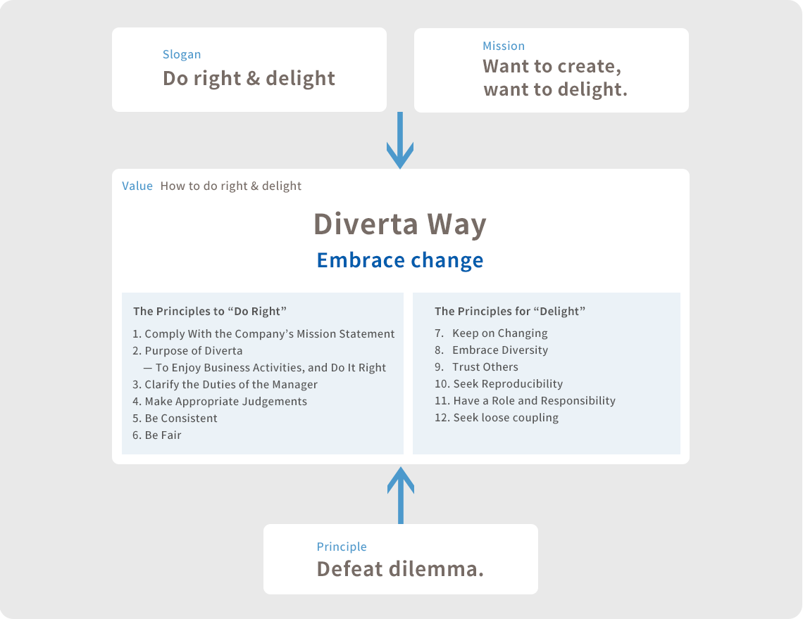 Diverta Way Overview