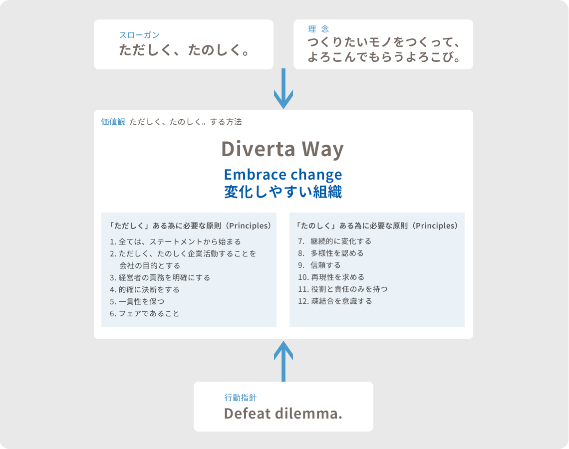 Diverta Way Overview