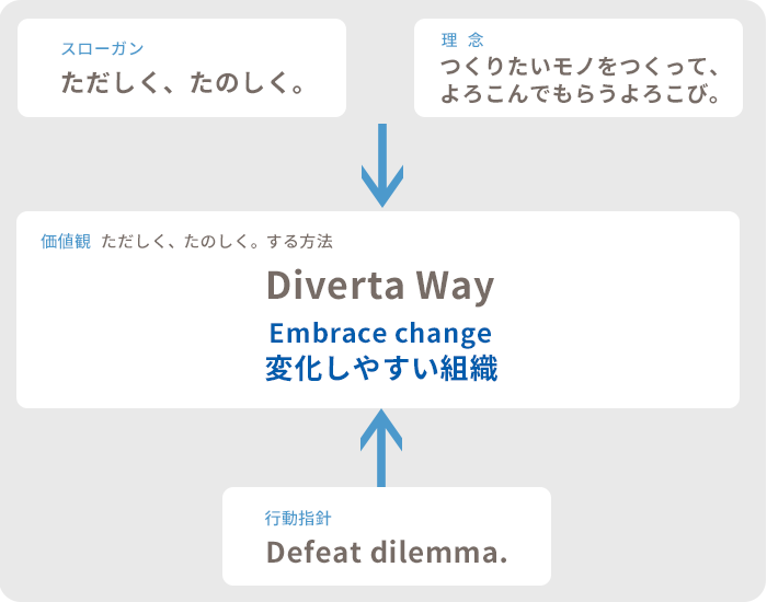 Diverta Way